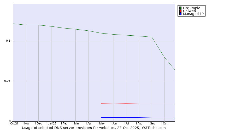 Historical trends in the usage of DNSimple vs. Uniweb vs. Managed IP