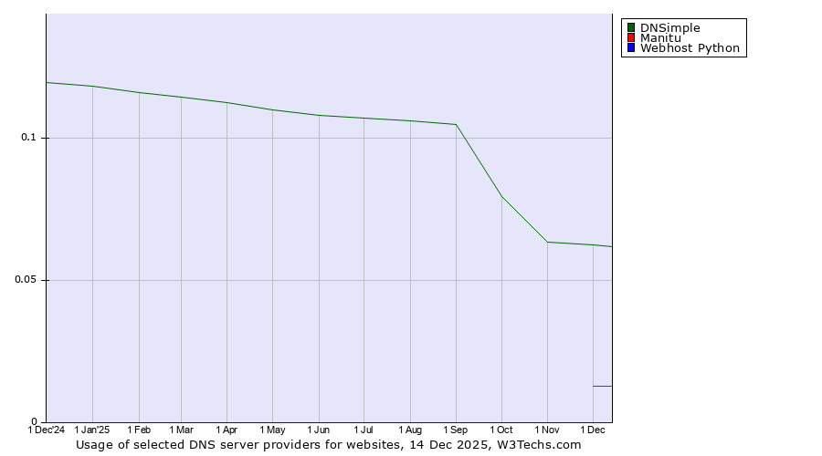 Historical trends in the usage of DNSimple vs. Manitu vs. Webhost Python