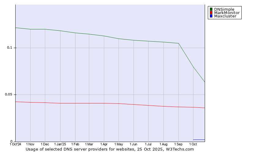 Historical trends in the usage of DNSimple vs. MarkMonitor vs. Maxcluster