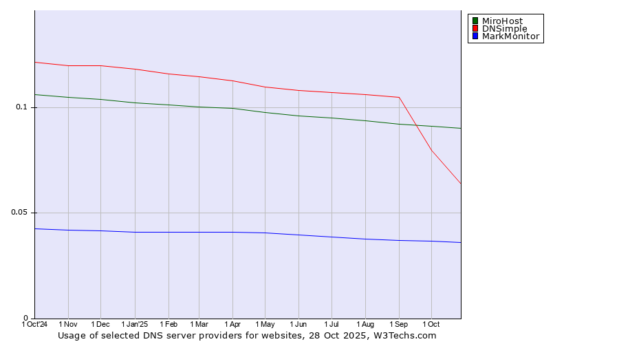 Historical trends in the usage of MiroHost vs. DNSimple vs. MarkMonitor