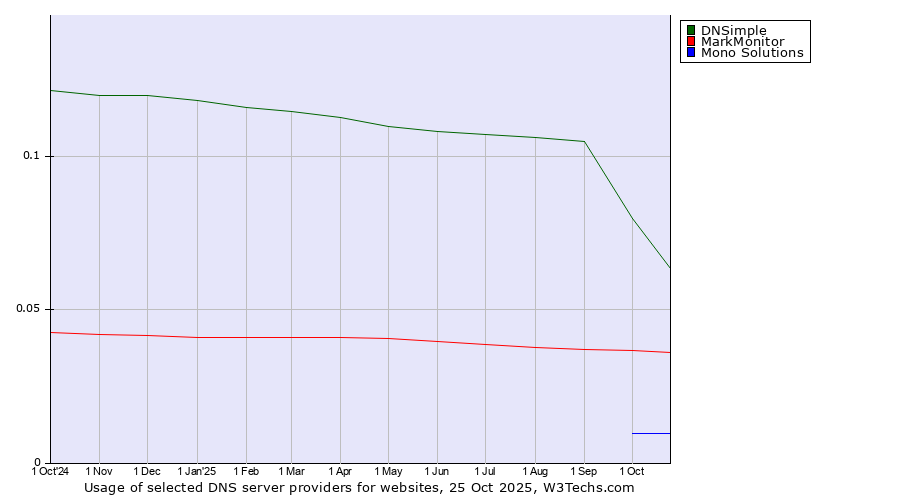 Historical trends in the usage of DNSimple vs. MarkMonitor vs. Mono Solutions