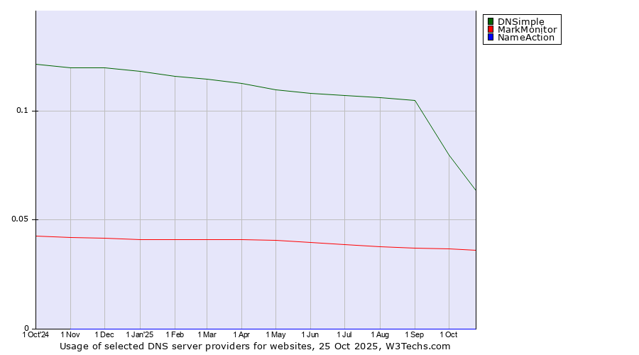 Historical trends in the usage of DNSimple vs. MarkMonitor vs. NameAction