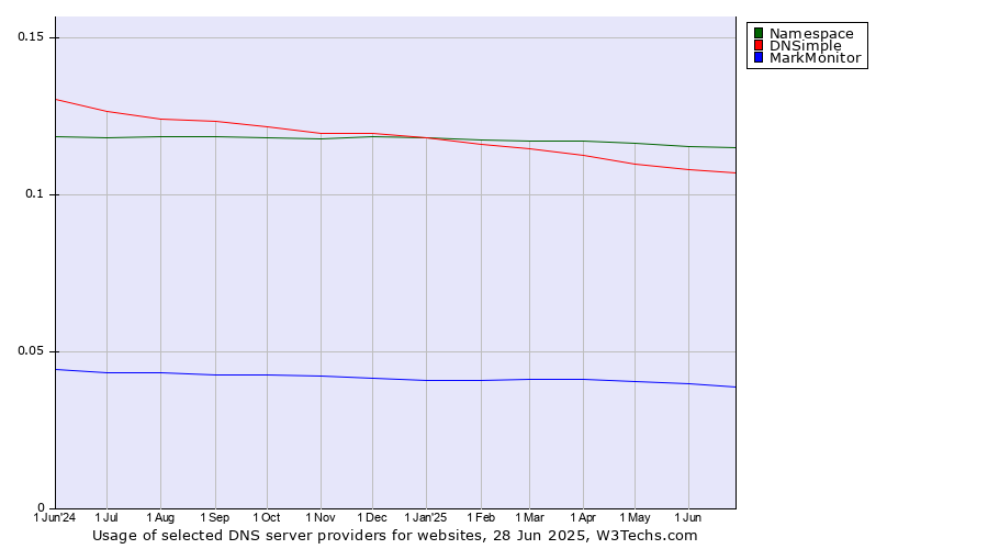 Historical trends in the usage of Namespace vs. DNSimple vs. MarkMonitor