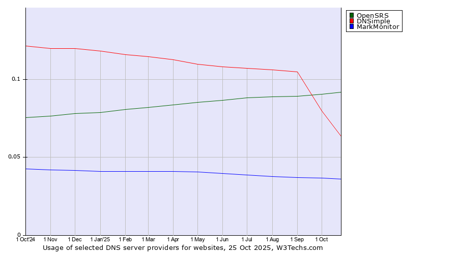 Historical trends in the usage of OpenSRS vs. DNSimple vs. MarkMonitor