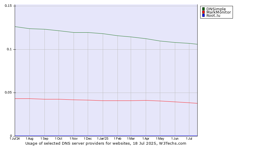 Historical trends in the usage of DNSimple vs. MarkMonitor vs. Root.lu