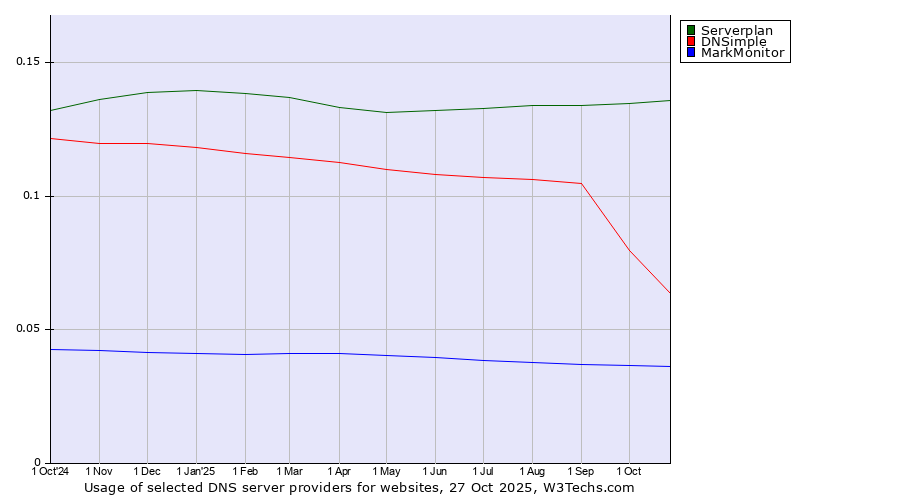 Historical trends in the usage of Serverplan vs. DNSimple vs. MarkMonitor