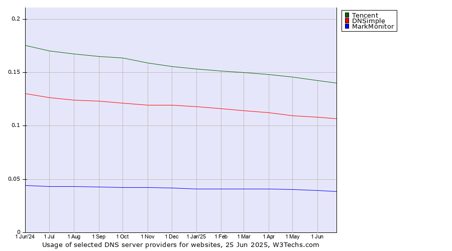 Historical trends in the usage of Tencent vs. DNSimple vs. MarkMonitor
