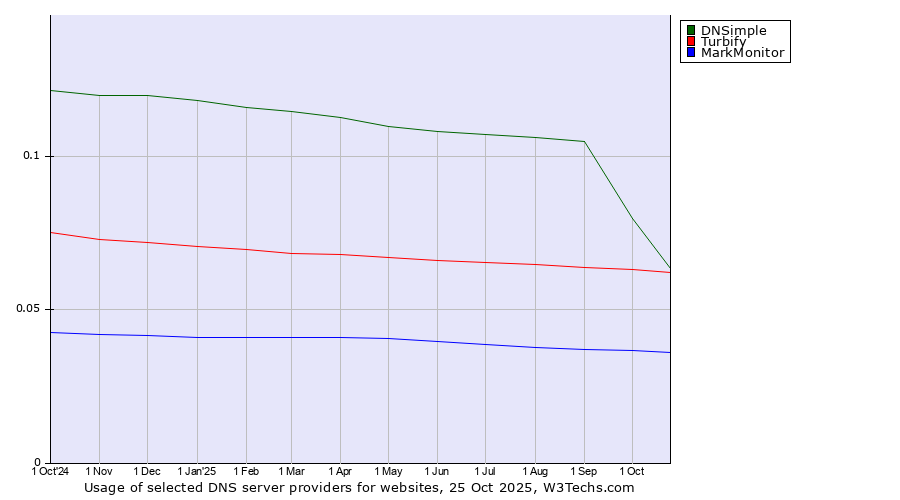 Historical trends in the usage of DNSimple vs. Turbify vs. MarkMonitor
