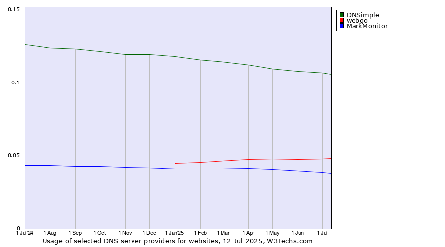 Historical trends in the usage of DNSimple vs. webgo vs. MarkMonitor