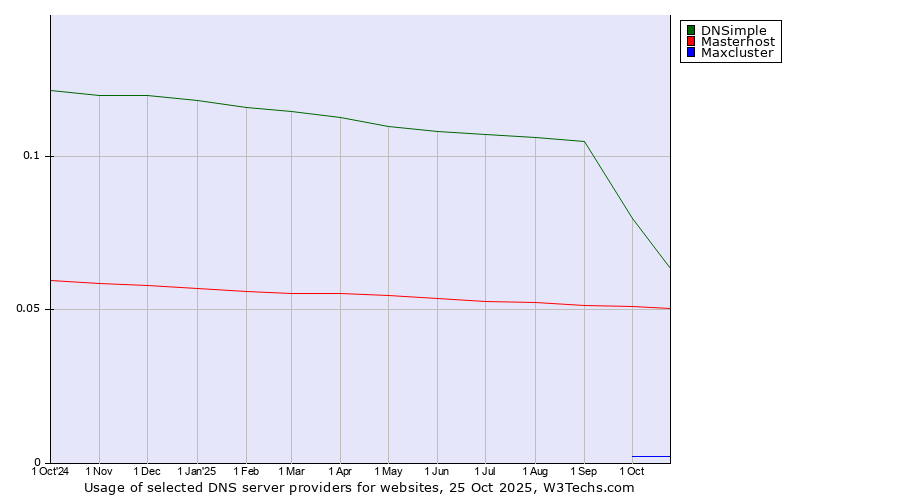 Historical trends in the usage of DNSimple vs. Masterhost vs. Maxcluster