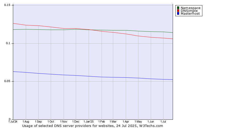 Historical trends in the usage of Namespace vs. DNSimple vs. Masterhost