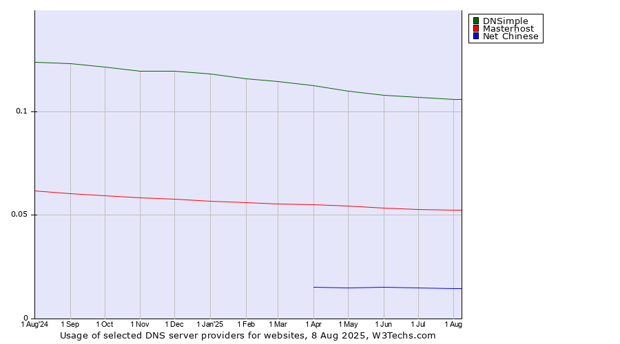 Historical trends in the usage of DNSimple vs. Masterhost vs. Net Chinese