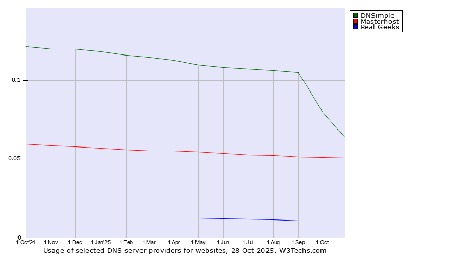 Historical trends in the usage of DNSimple vs. Masterhost vs. Real Geeks