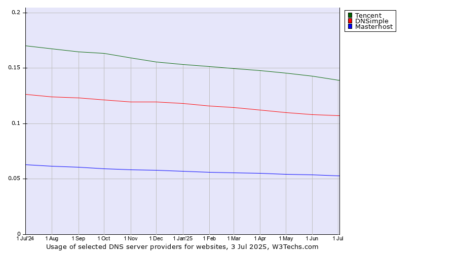Historical trends in the usage of Tencent vs. DNSimple vs. Masterhost