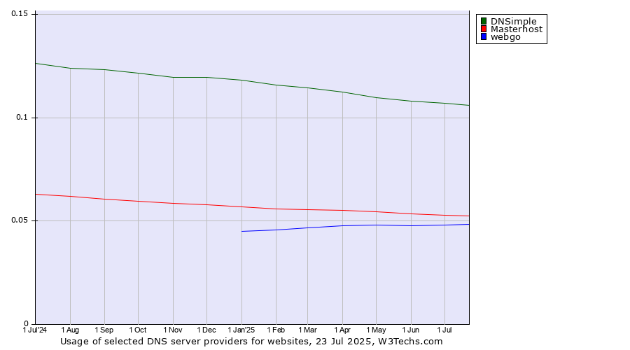 Historical trends in the usage of DNSimple vs. Masterhost vs. webgo