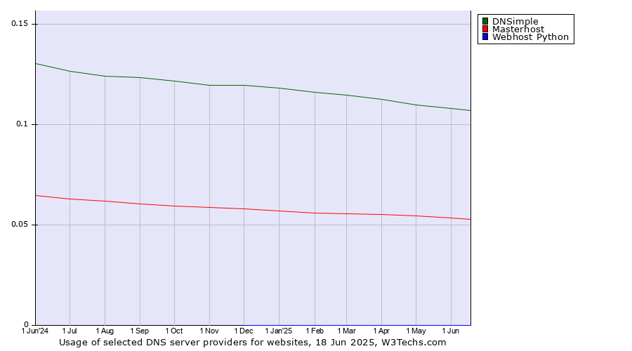 Historical trends in the usage of DNSimple vs. Masterhost vs. Webhost Python
