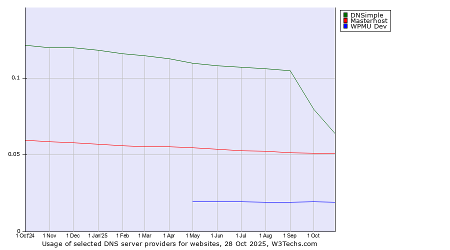 Historical trends in the usage of DNSimple vs. Masterhost vs. WPMU Dev