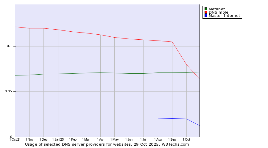 Historical trends in the usage of Metanet vs. DNSimple vs. Master Internet