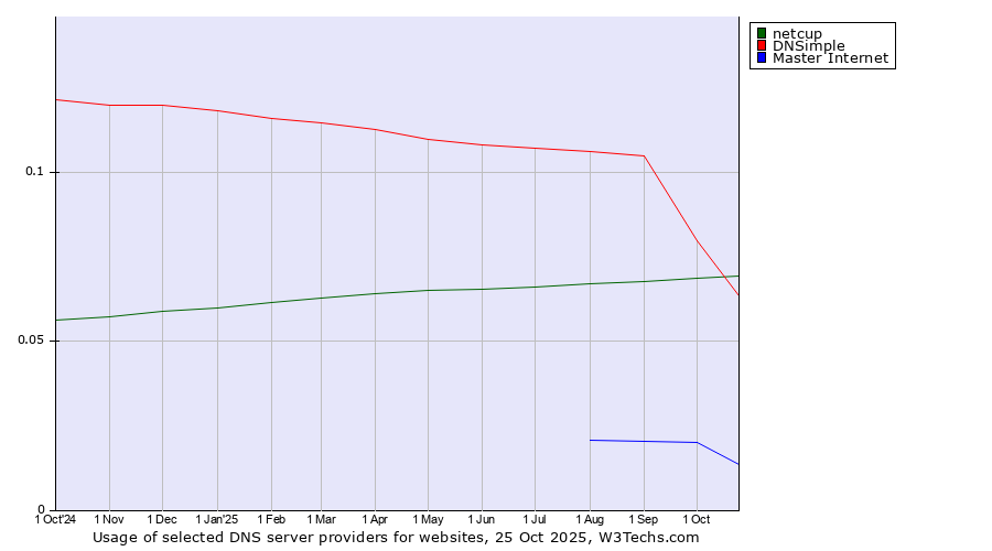 Historical trends in the usage of DNSimple vs. netcup vs. Master Internet