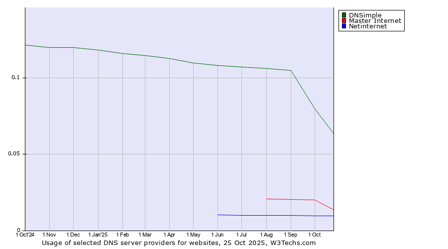 Historical trends in the usage of DNSimple vs. Master Internet vs. Netinternet