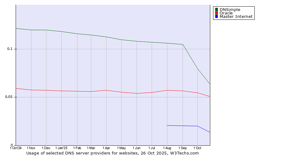 Historical trends in the usage of DNSimple vs. Oracle vs. Master Internet