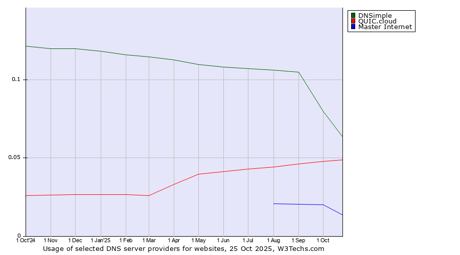 Historical trends in the usage of DNSimple vs. QUIC.cloud vs. Master Internet