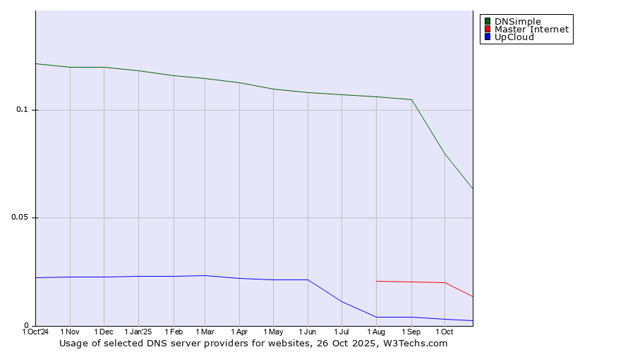 Historical trends in the usage of DNSimple vs. Master Internet vs. UpCloud