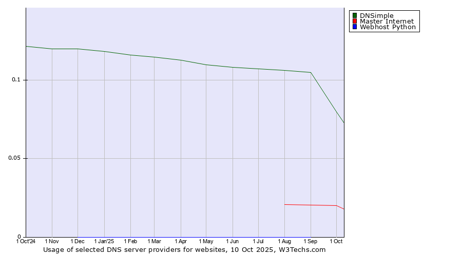 Historical trends in the usage of DNSimple vs. Master Internet vs. Webhost Python