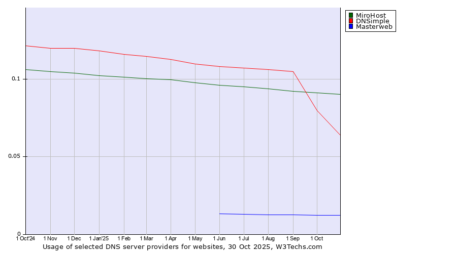 Historical trends in the usage of MiroHost vs. DNSimple vs. Masterweb