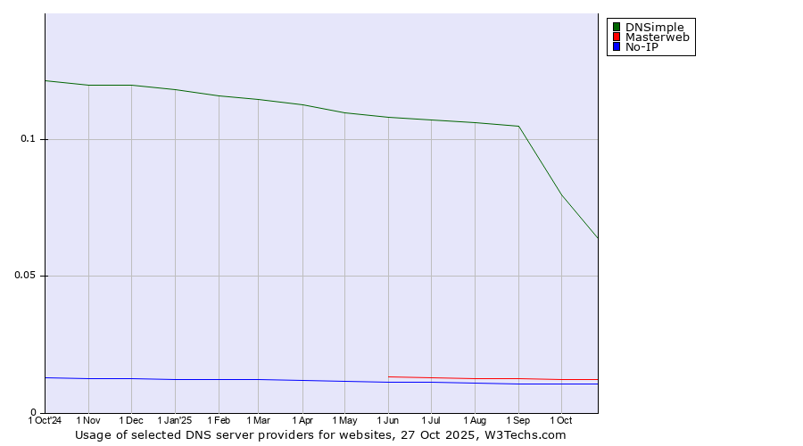 Historical trends in the usage of DNSimple vs. Masterweb vs. No-IP