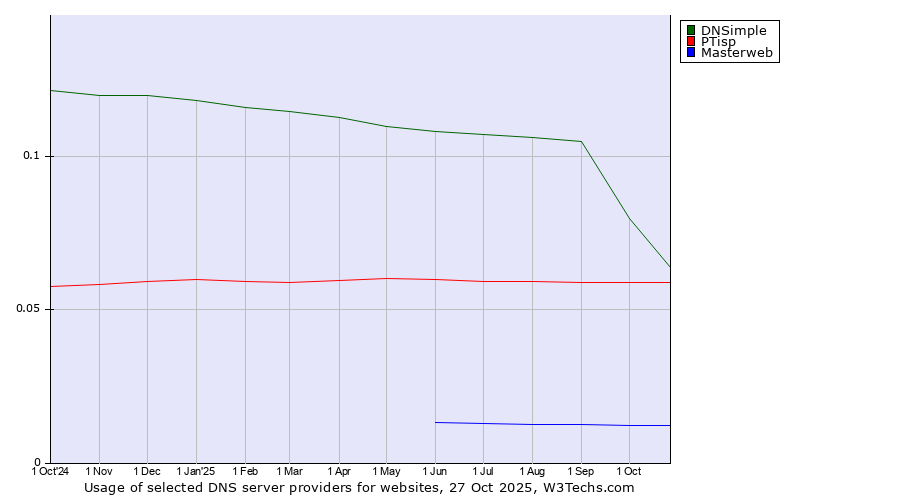 Historical trends in the usage of DNSimple vs. PTisp vs. Masterweb