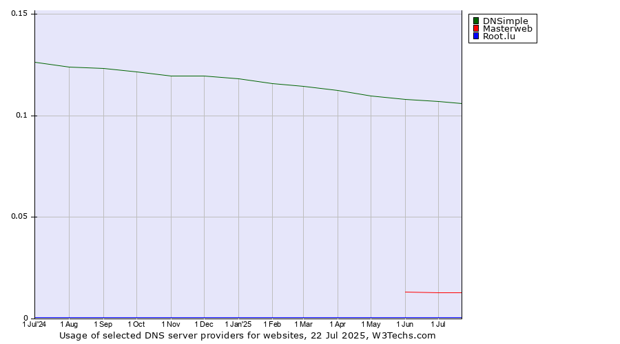 Historical trends in the usage of DNSimple vs. Masterweb vs. Root.lu