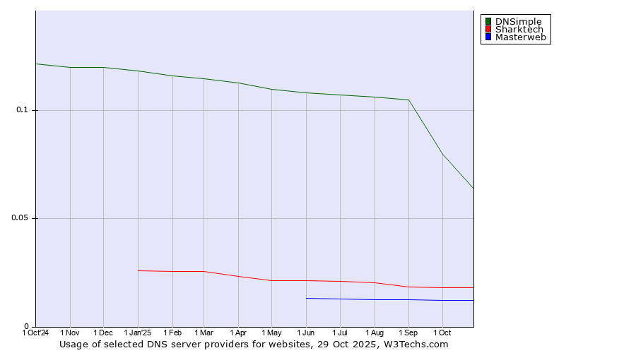 Historical trends in the usage of DNSimple vs. Sharktech vs. Masterweb
