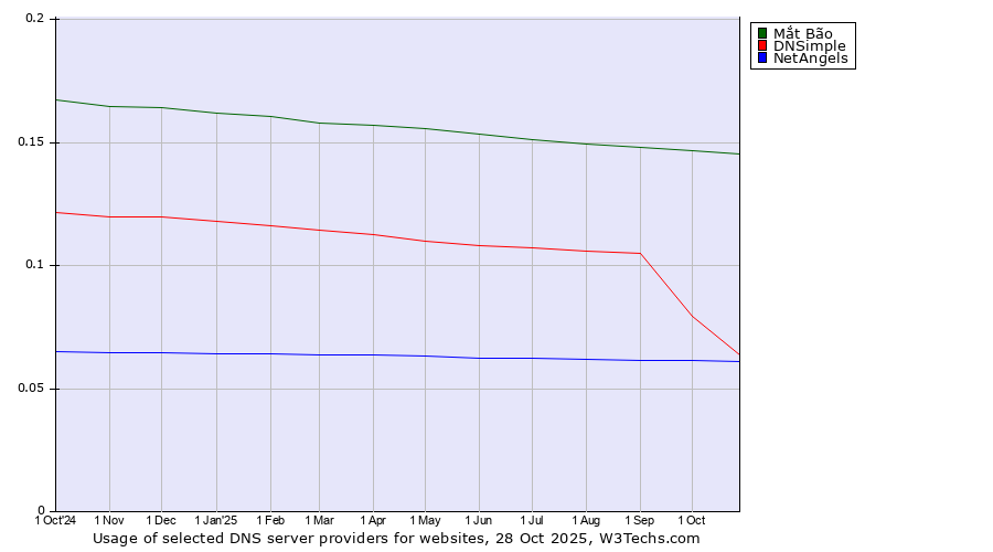 Historical trends in the usage of Mắt Bão vs. DNSimple vs. NetAngels