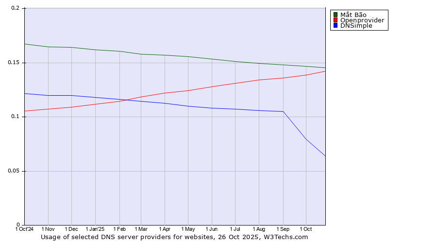 Historical trends in the usage of Mắt Bão vs. Openprovider vs. DNSimple