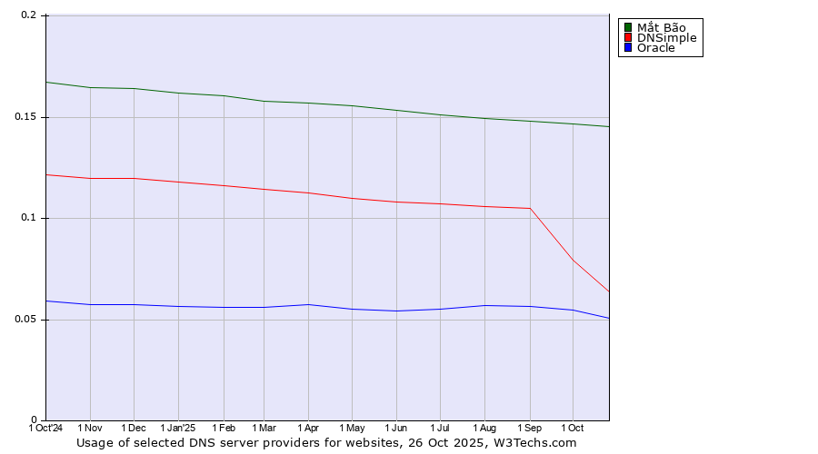 Historical trends in the usage of Mắt Bão vs. DNSimple vs. Oracle