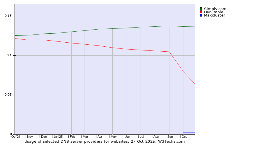 Historical trends in the usage of Simply.com vs. DNSimple vs. Maxcluster