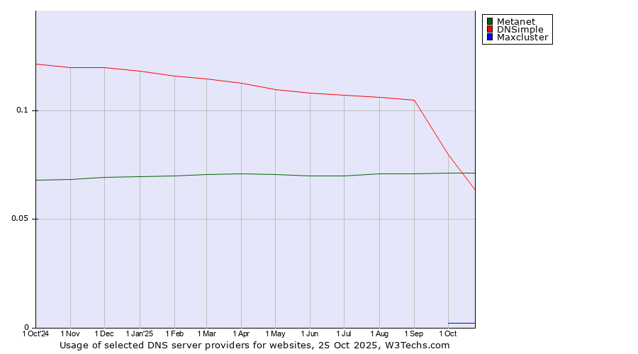 Historical trends in the usage of DNSimple vs. Metanet vs. Maxcluster