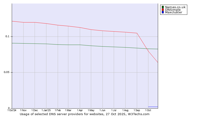 Historical trends in the usage of Names.co.uk vs. DNSimple vs. Maxcluster