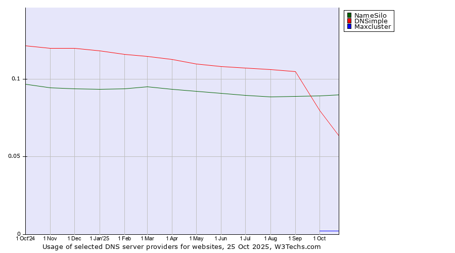 Historical trends in the usage of NameSilo vs. DNSimple vs. Maxcluster