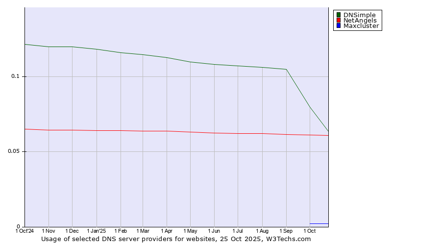 Historical trends in the usage of DNSimple vs. NetAngels vs. Maxcluster