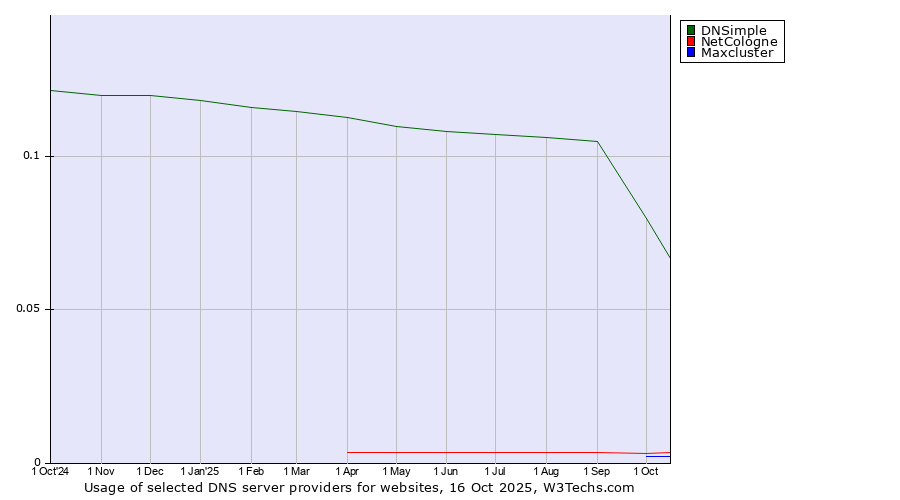 Historical trends in the usage of DNSimple vs. NetCologne vs. Maxcluster