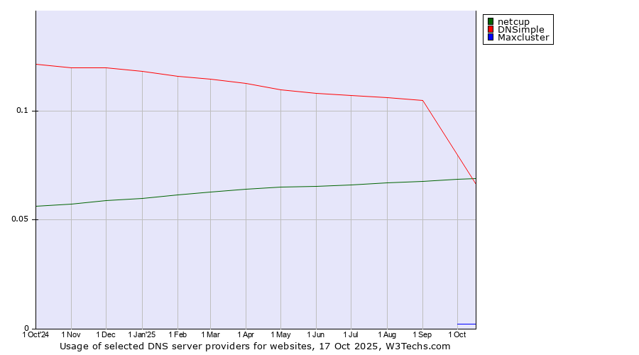 Historical trends in the usage of DNSimple vs. netcup vs. Maxcluster