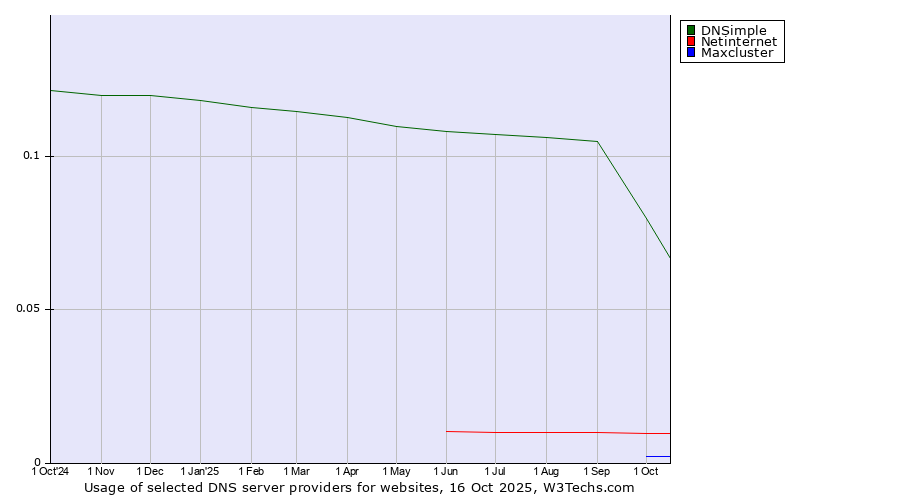 Historical trends in the usage of DNSimple vs. Netinternet vs. Maxcluster