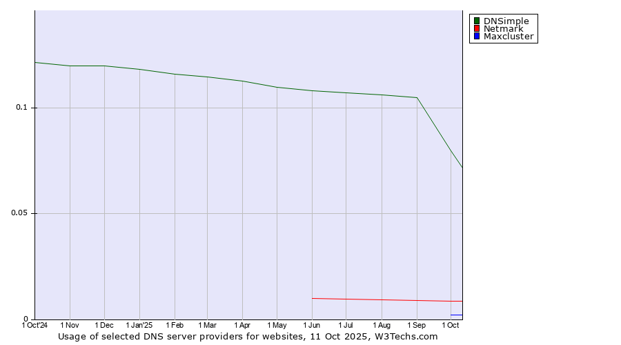 Historical trends in the usage of DNSimple vs. Netmark vs. Maxcluster