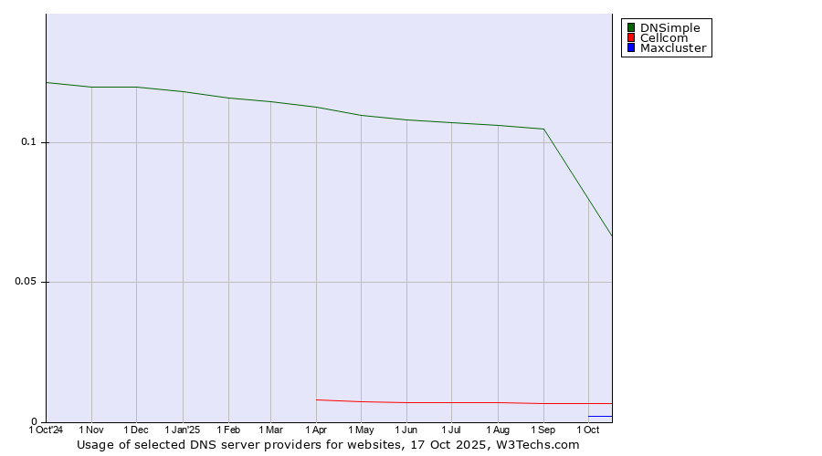 Historical trends in the usage of DNSimple vs. Cellcom vs. Maxcluster