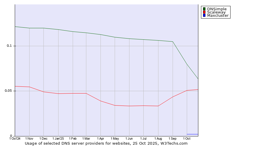 Historical trends in the usage of DNSimple vs. Scaleway vs. Maxcluster