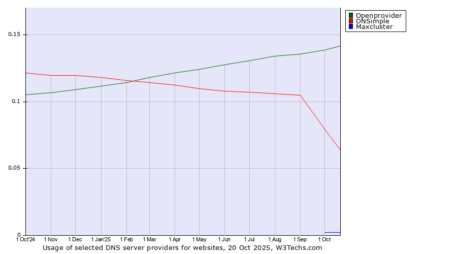 Historical trends in the usage of Openprovider vs. DNSimple vs. Maxcluster