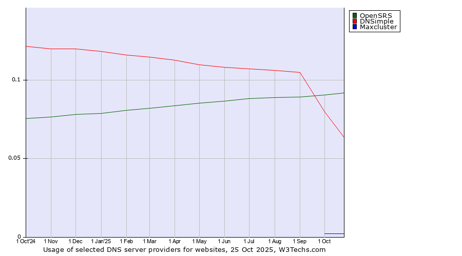 Historical trends in the usage of OpenSRS vs. DNSimple vs. Maxcluster