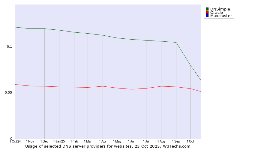 Historical trends in the usage of DNSimple vs. Oracle vs. Maxcluster
